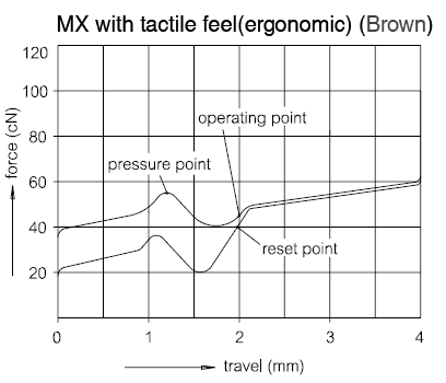 Cherry brown mechanical keyboard switch actuation graph