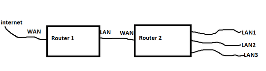 illustration of two routers connected in series