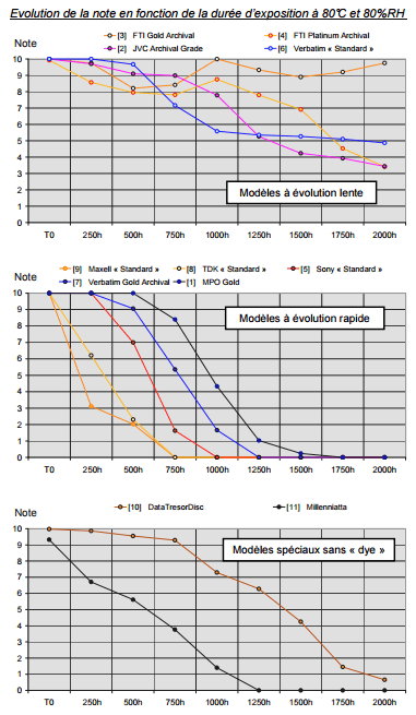 Humidity and temperature accelerated ageing on several DVDs brands