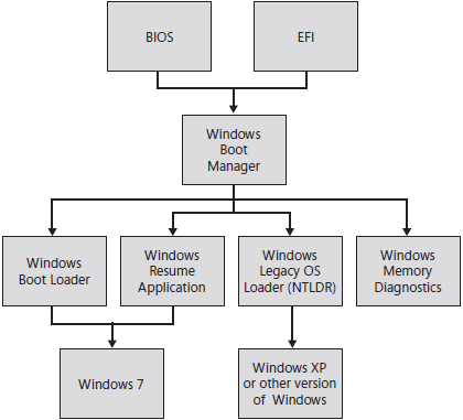 a high-level overview of the different paths startup can take