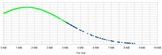 Chart showing bell curve