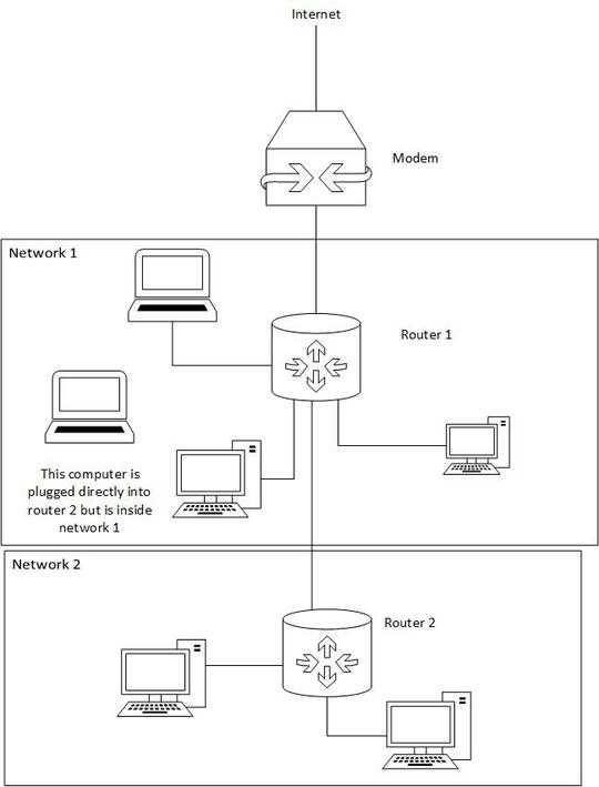 Network layout