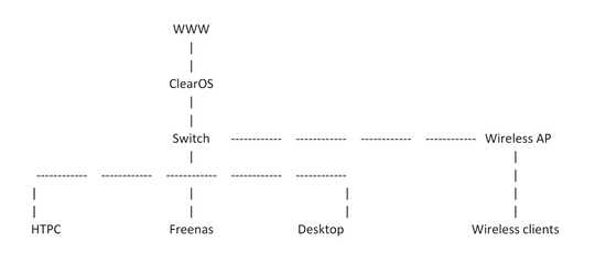 Network Layout