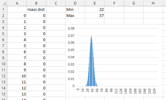 Data and chart of all of the data