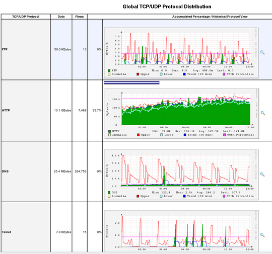 NTOP sample report