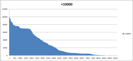 Excel chart with new x-axis label