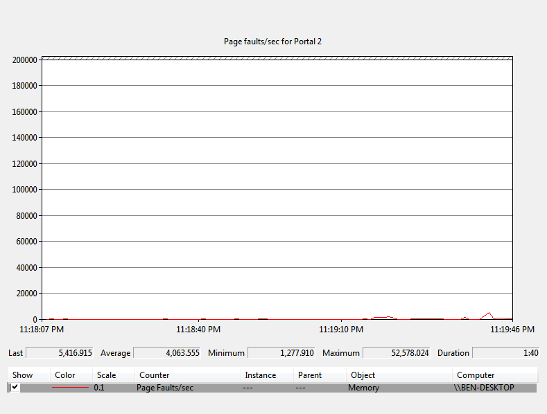 Page faults/sec for Portal 2 on my computer