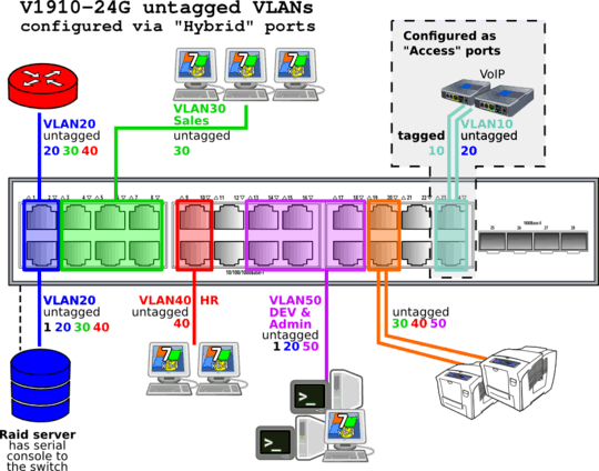 VLANs setup via untagged hybrid ports