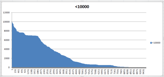 initial Excel chart