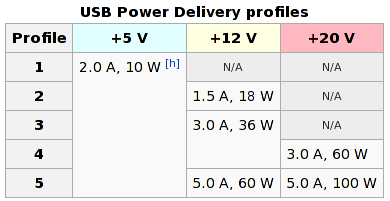 power profiles