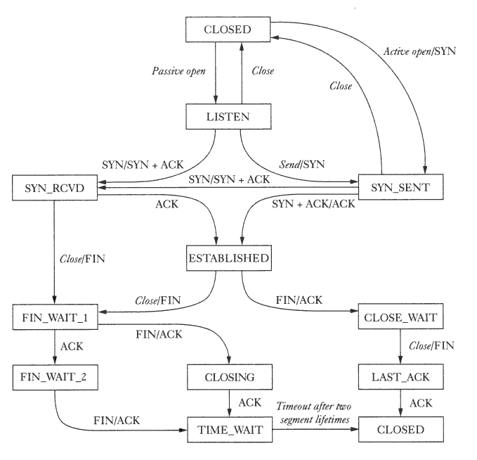 The TCP State Transition Diagram