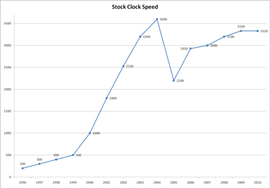 Graph of stock clock speeds in cutting-edge enthusiast PCs over the years.