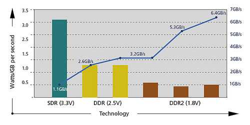 chart of RAM type vs. speed vs. power consumption