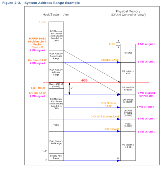 Figure 2-2. System Address Range Example