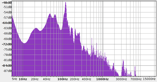frequency analysis of buzzing noise