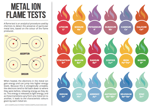 Chart of metal ions and flame colours