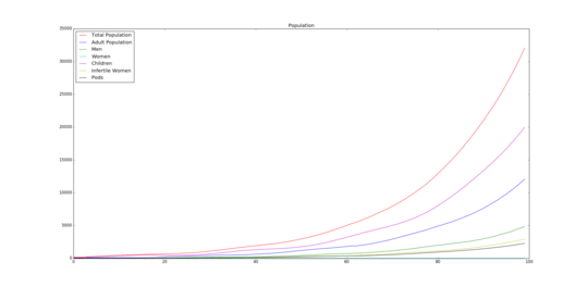 Population with fertility drop