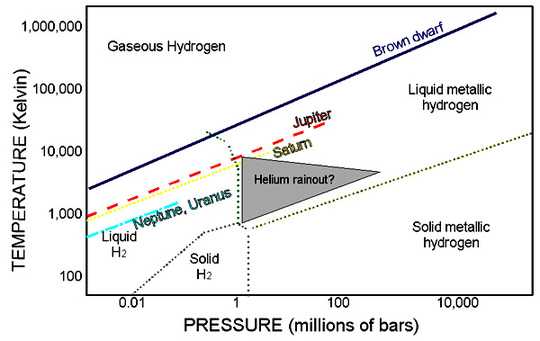 Phase diagram for high pressure hydrogen