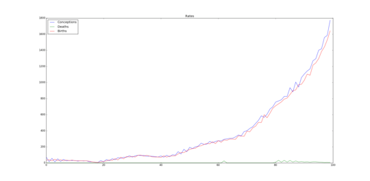 Rates with fertility drop