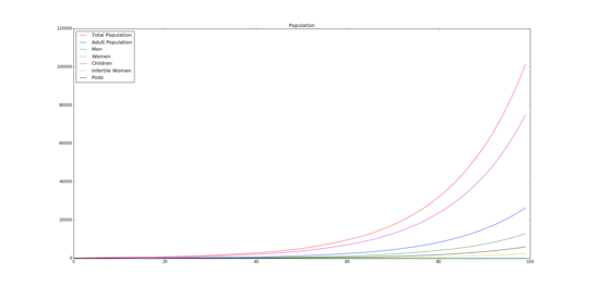 Population by year